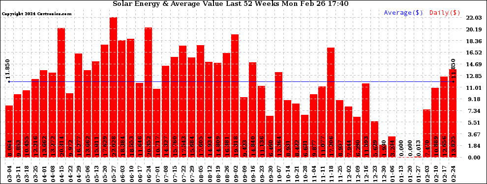 Solar PV/Inverter Performance Weekly Solar Energy Production Value Last 52 Weeks