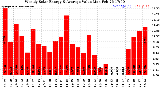 Solar PV/Inverter Performance Weekly Solar Energy Production Value