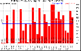 Solar PV/Inverter Performance Daily Solar Energy Production