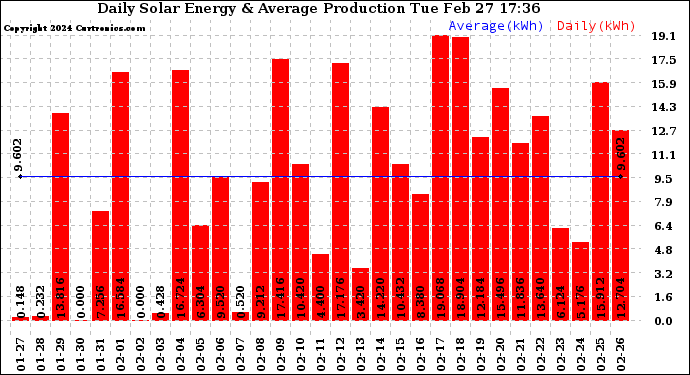 Solar PV/Inverter Performance Daily Solar Energy Production