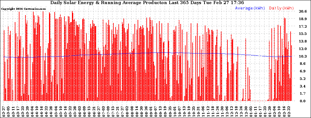 Solar PV/Inverter Performance Daily Solar Energy Production Running Average Last 365 Days