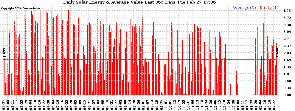 Solar PV/Inverter Performance Daily Solar Energy Production Value Last 365 Days