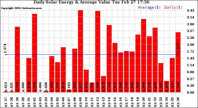 Solar PV/Inverter Performance Daily Solar Energy Production Value