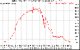 Solar PV/Inverter Performance Daily Energy Production Per Minute