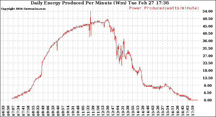 Solar PV/Inverter Performance Daily Energy Production Per Minute