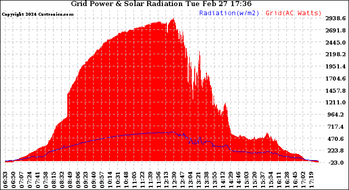 Solar PV/Inverter Performance Grid Power & Solar Radiation