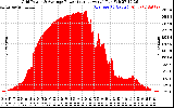 Solar PV/Inverter Performance Inverter Power Output