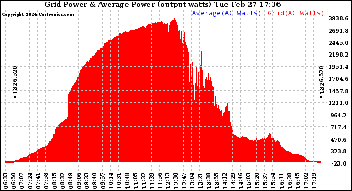 Solar PV/Inverter Performance Inverter Power Output