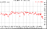 Solar PV/Inverter Performance Grid Voltage