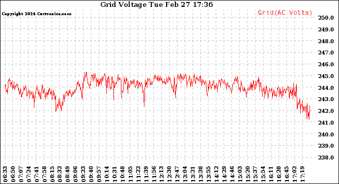 Solar PV/Inverter Performance Grid Voltage