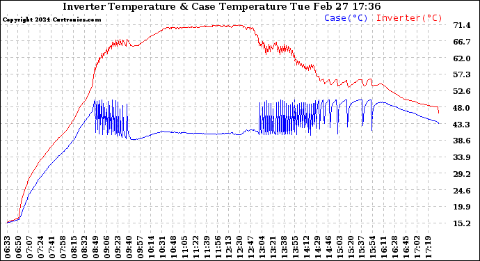 Solar PV/Inverter Performance Inverter Operating Temperature