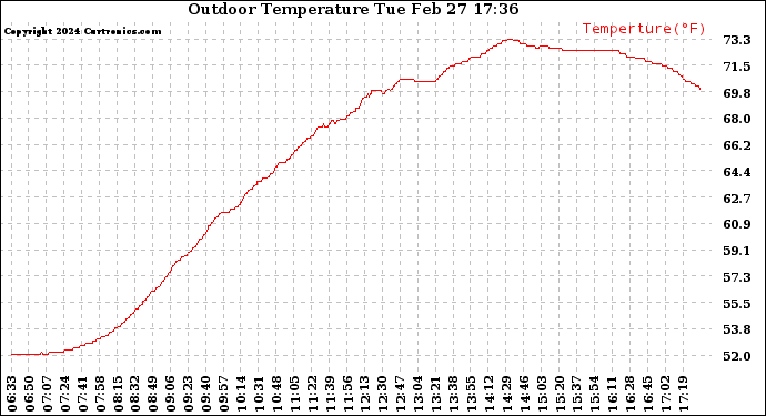 Solar PV/Inverter Performance Outdoor Temperature