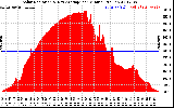 Solar PV/Inverter Performance Solar Radiation & Day Average per Minute