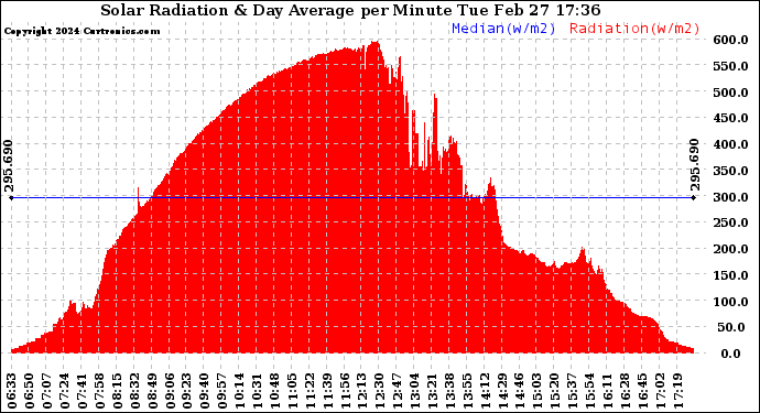 Solar PV/Inverter Performance Solar Radiation & Day Average per Minute