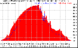 Solar PV/Inverter Performance Solar Radiation & Effective Solar Radiation per Minute