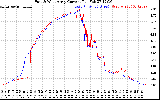 Solar PV/Inverter Performance Photovoltaic Panel Current Output