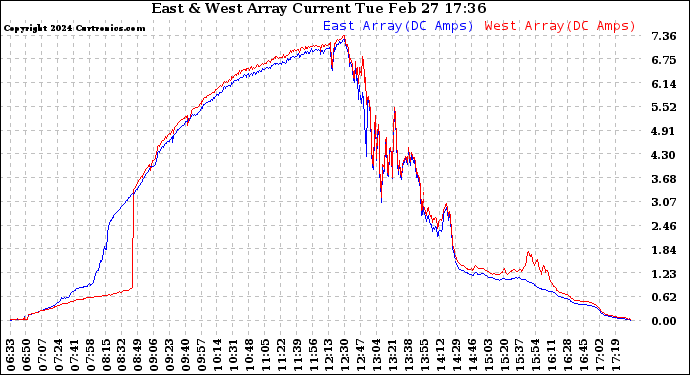 Solar PV/Inverter Performance Photovoltaic Panel Current Output