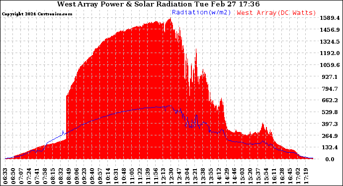 Solar PV/Inverter Performance West Array Power Output & Solar Radiation