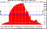 Solar PV/Inverter Performance West Array Actual & Average Power Output