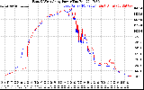 Solar PV/Inverter Performance Photovoltaic Panel Power Output