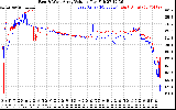 Solar PV/Inverter Performance Photovoltaic Panel Voltage Output