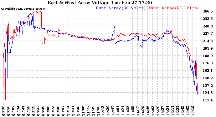 Solar PV/Inverter Performance Photovoltaic Panel Voltage Output