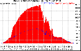 Solar PV/Inverter Performance East Array Power Output & Solar Radiation