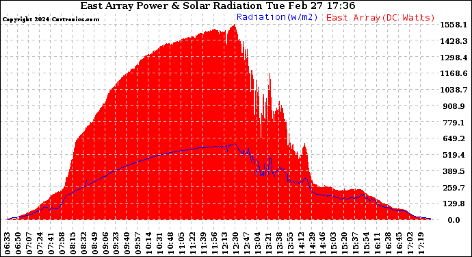 Solar PV/Inverter Performance East Array Power Output & Solar Radiation