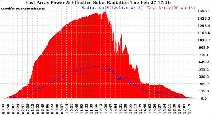 Solar PV/Inverter Performance East Array Power Output & Effective Solar Radiation