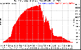 Solar PV/Inverter Performance East Array Actual & Average Power Output