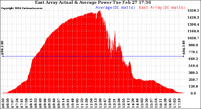 Solar PV/Inverter Performance East Array Actual & Average Power Output