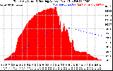 Solar PV/Inverter Performance East Array Actual & Running Average Power Output