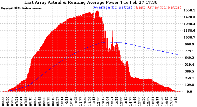 Solar PV/Inverter Performance East Array Actual & Running Average Power Output