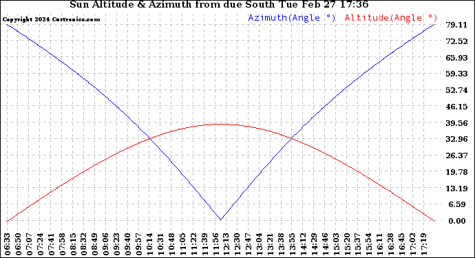 Solar PV/Inverter Performance Sun Altitude Angle & Azimuth Angle