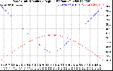 Solar PV/Inverter Performance Sun Altitude Angle & Sun Incidence Angle on PV Panels