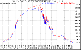 Solar PV/Inverter Performance PV Panel Power Output & Inverter Power Output