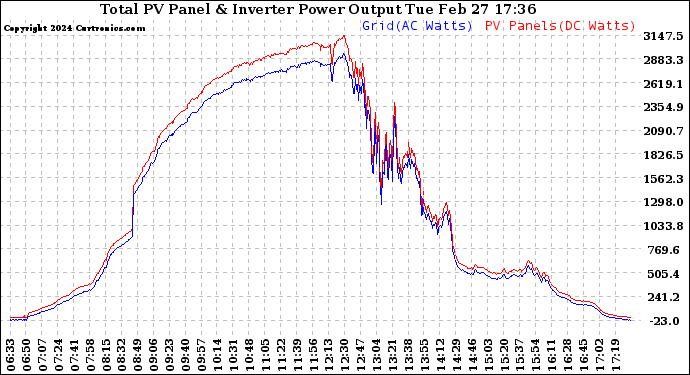 Solar PV/Inverter Performance PV Panel Power Output & Inverter Power Output