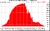 Solar PV/Inverter Performance Total PV Panel Power Output & Solar Radiation