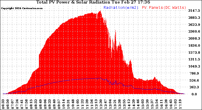 Solar PV/Inverter Performance Total PV Panel Power Output & Solar Radiation