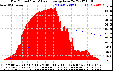 Solar PV/Inverter Performance Total PV Panel & Running Average Power Output