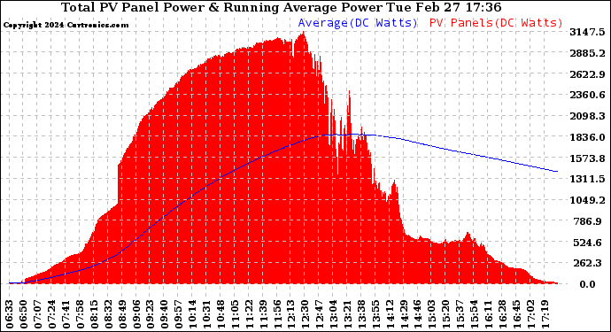 Solar PV/Inverter Performance Total PV Panel & Running Average Power Output