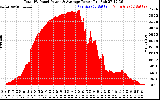 Solar PV/Inverter Performance Total PV Panel Power Output