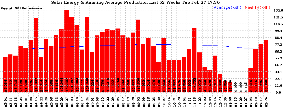 Solar PV/Inverter Performance Weekly Solar Energy Production Running Average Last 52 Weeks