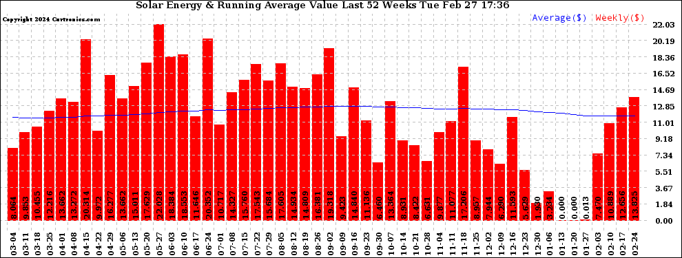 Solar PV/Inverter Performance Weekly Solar Energy Production Value Running Average Last 52 Weeks