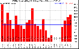 Solar PV/Inverter Performance Weekly Solar Energy Production Value