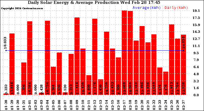 Solar PV/Inverter Performance Daily Solar Energy Production