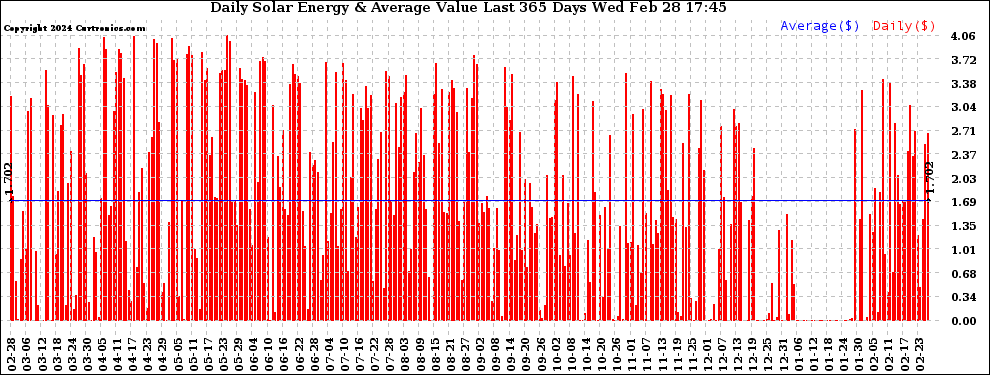 Solar PV/Inverter Performance Daily Solar Energy Production Value Last 365 Days