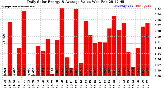 Solar PV/Inverter Performance Daily Solar Energy Production Value