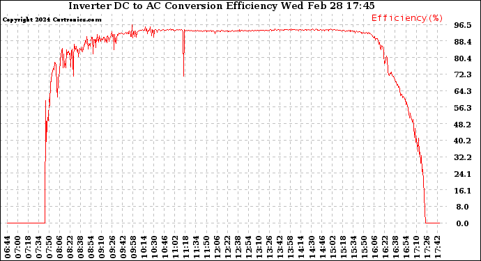 Solar PV/Inverter Performance Inverter DC to AC Conversion Efficiency