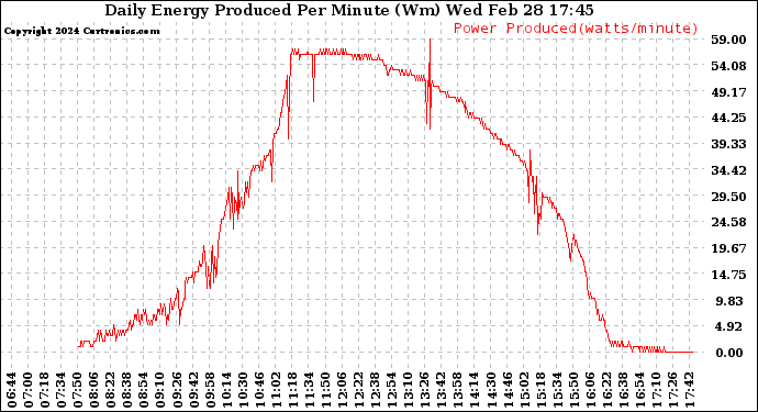 Solar PV/Inverter Performance Daily Energy Production Per Minute